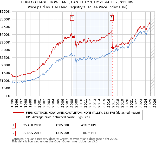 FERN COTTAGE, HOW LANE, CASTLETON, HOPE VALLEY, S33 8WJ: Price paid vs HM Land Registry's House Price Index