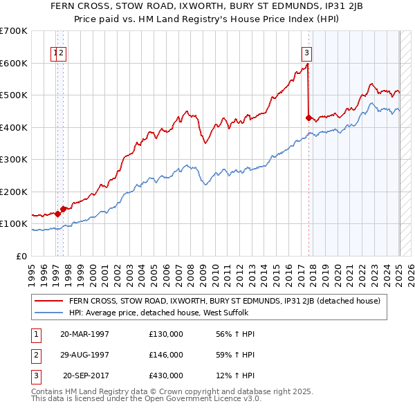 FERN CROSS, STOW ROAD, IXWORTH, BURY ST EDMUNDS, IP31 2JB: Price paid vs HM Land Registry's House Price Index