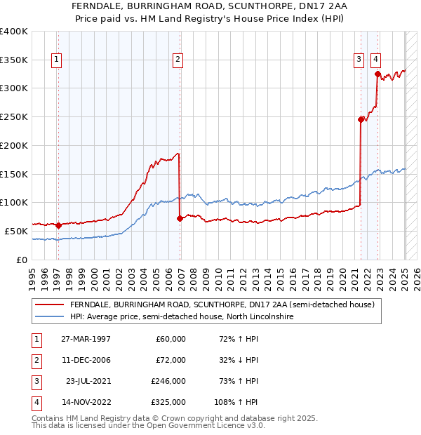 FERNDALE, BURRINGHAM ROAD, SCUNTHORPE, DN17 2AA: Price paid vs HM Land Registry's House Price Index