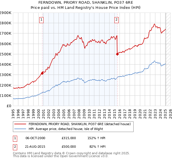 FERNDOWN, PRIORY ROAD, SHANKLIN, PO37 6RE: Price paid vs HM Land Registry's House Price Index
