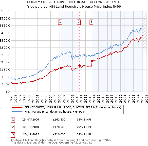 FERNEY CREST, HARPUR HILL ROAD, BUXTON, SK17 9LF: Price paid vs HM Land Registry's House Price Index