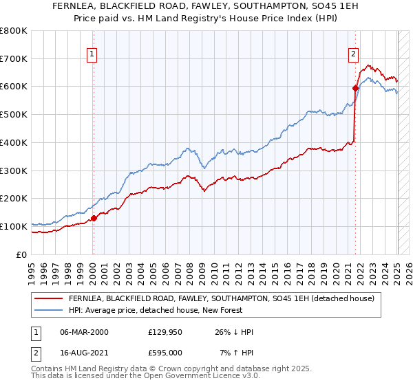 FERNLEA, BLACKFIELD ROAD, FAWLEY, SOUTHAMPTON, SO45 1EH: Price paid vs HM Land Registry's House Price Index