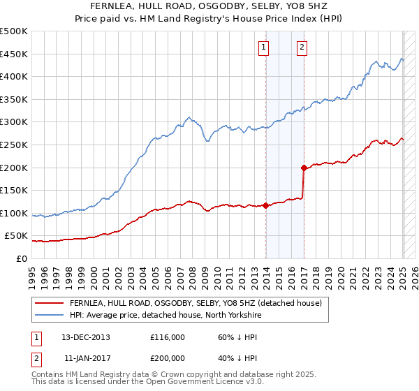 FERNLEA, HULL ROAD, OSGODBY, SELBY, YO8 5HZ: Price paid vs HM Land Registry's House Price Index