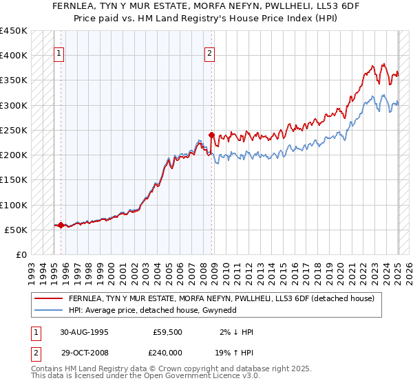 FERNLEA, TYN Y MUR ESTATE, MORFA NEFYN, PWLLHELI, LL53 6DF: Price paid vs HM Land Registry's House Price Index