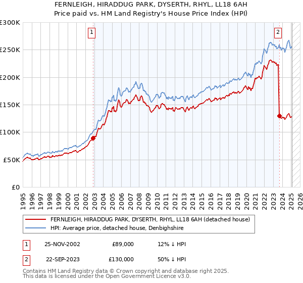 FERNLEIGH, HIRADDUG PARK, DYSERTH, RHYL, LL18 6AH: Price paid vs HM Land Registry's House Price Index