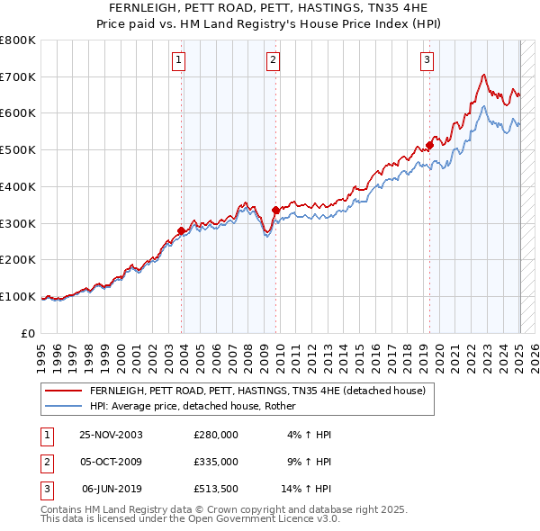 FERNLEIGH, PETT ROAD, PETT, HASTINGS, TN35 4HE: Price paid vs HM Land Registry's House Price Index