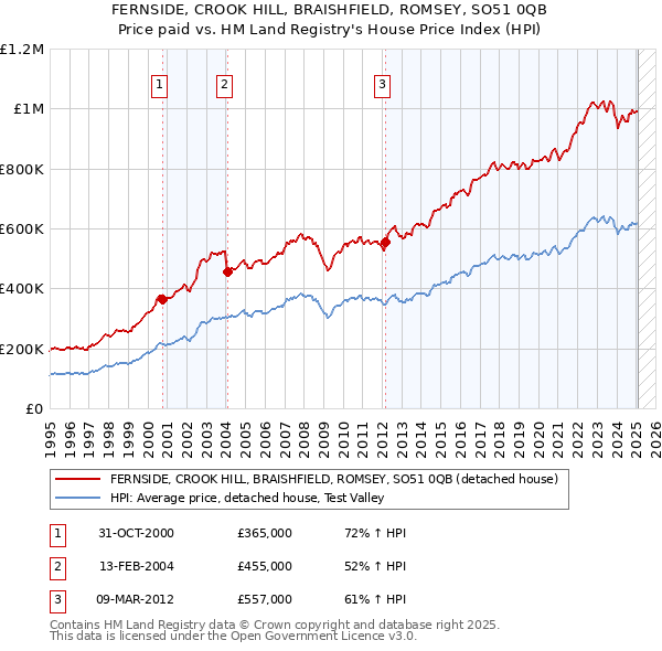 FERNSIDE, CROOK HILL, BRAISHFIELD, ROMSEY, SO51 0QB: Price paid vs HM Land Registry's House Price Index