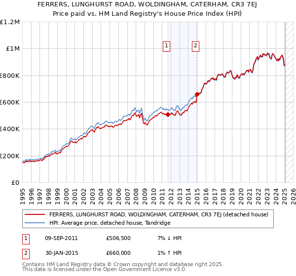 FERRERS, LUNGHURST ROAD, WOLDINGHAM, CATERHAM, CR3 7EJ: Price paid vs HM Land Registry's House Price Index