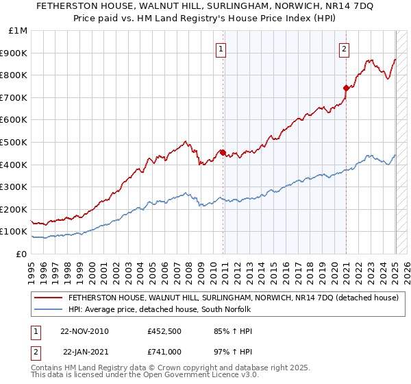 FETHERSTON HOUSE, WALNUT HILL, SURLINGHAM, NORWICH, NR14 7DQ: Price paid vs HM Land Registry's House Price Index