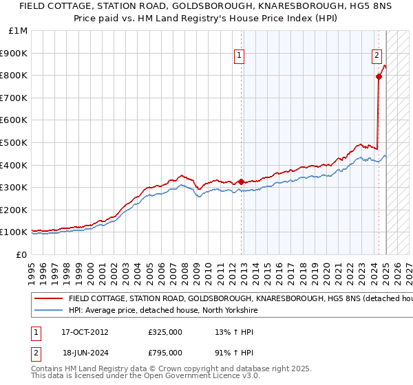 FIELD COTTAGE, STATION ROAD, GOLDSBOROUGH, KNARESBOROUGH, HG5 8NS: Price paid vs HM Land Registry's House Price Index