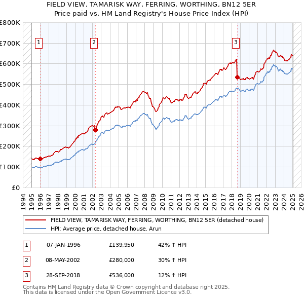 FIELD VIEW, TAMARISK WAY, FERRING, WORTHING, BN12 5ER: Price paid vs HM Land Registry's House Price Index