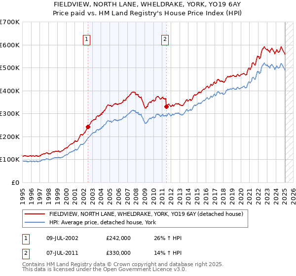 FIELDVIEW, NORTH LANE, WHELDRAKE, YORK, YO19 6AY: Price paid vs HM Land Registry's House Price Index