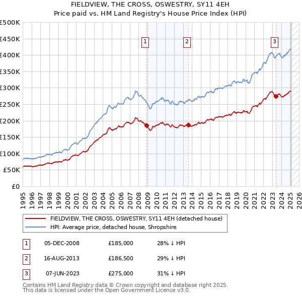 FIELDVIEW, THE CROSS, OSWESTRY, SY11 4EH: Price paid vs HM Land Registry's House Price Index