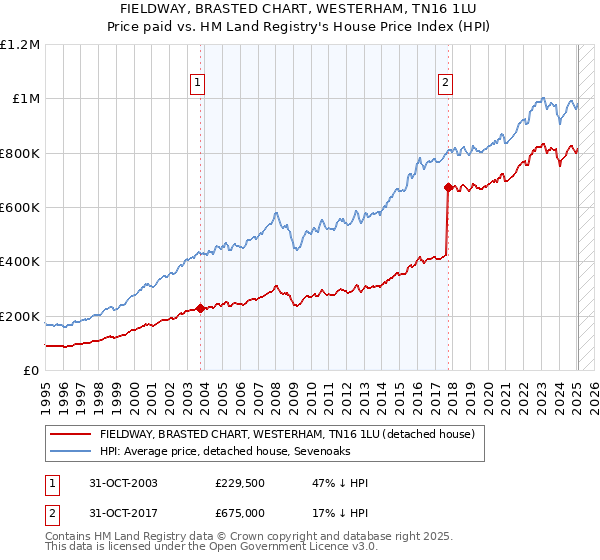 FIELDWAY, BRASTED CHART, WESTERHAM, TN16 1LU: Price paid vs HM Land Registry's House Price Index