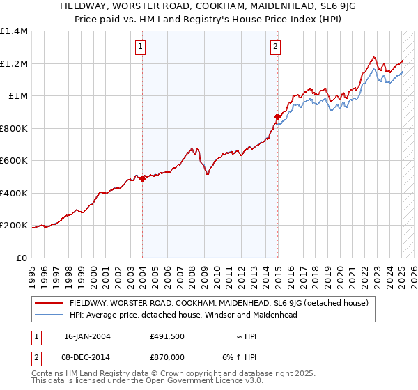 FIELDWAY, WORSTER ROAD, COOKHAM, MAIDENHEAD, SL6 9JG: Price paid vs HM Land Registry's House Price Index