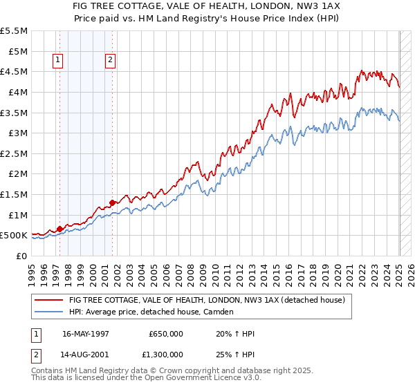FIG TREE COTTAGE, VALE OF HEALTH, LONDON, NW3 1AX: Price paid vs HM Land Registry's House Price Index