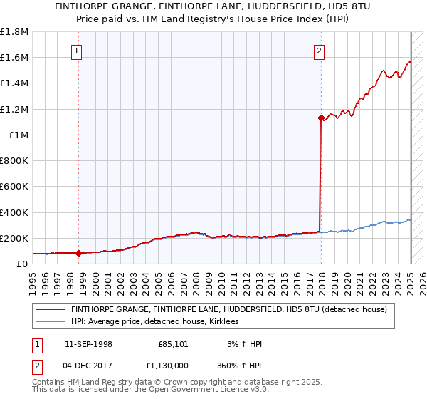 FINTHORPE GRANGE, FINTHORPE LANE, HUDDERSFIELD, HD5 8TU: Price paid vs HM Land Registry's House Price Index
