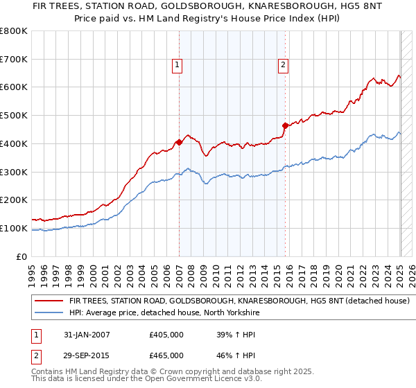 FIR TREES, STATION ROAD, GOLDSBOROUGH, KNARESBOROUGH, HG5 8NT: Price paid vs HM Land Registry's House Price Index
