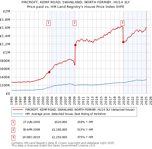 FIRCROFT, KEMP ROAD, SWANLAND, NORTH FERRIBY, HU14 3LY: Price paid vs HM Land Registry's House Price Index