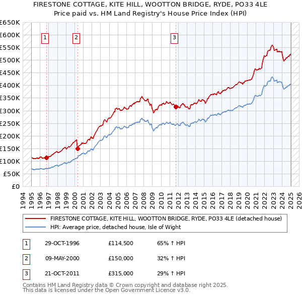 FIRESTONE COTTAGE, KITE HILL, WOOTTON BRIDGE, RYDE, PO33 4LE: Price paid vs HM Land Registry's House Price Index