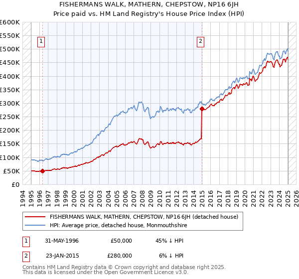 FISHERMANS WALK, MATHERN, CHEPSTOW, NP16 6JH: Price paid vs HM Land Registry's House Price Index