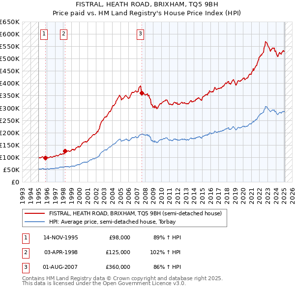 FISTRAL, HEATH ROAD, BRIXHAM, TQ5 9BH: Price paid vs HM Land Registry's House Price Index