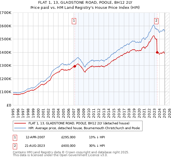 FLAT 1, 13, GLADSTONE ROAD, POOLE, BH12 2LY: Price paid vs HM Land Registry's House Price Index