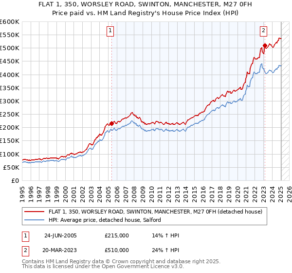 FLAT 1, 350, WORSLEY ROAD, SWINTON, MANCHESTER, M27 0FH: Price paid vs HM Land Registry's House Price Index