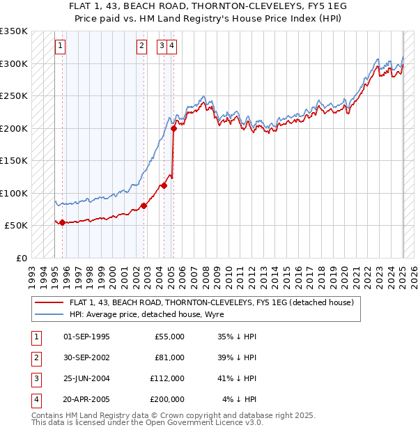 FLAT 1, 43, BEACH ROAD, THORNTON-CLEVELEYS, FY5 1EG: Price paid vs HM Land Registry's House Price Index