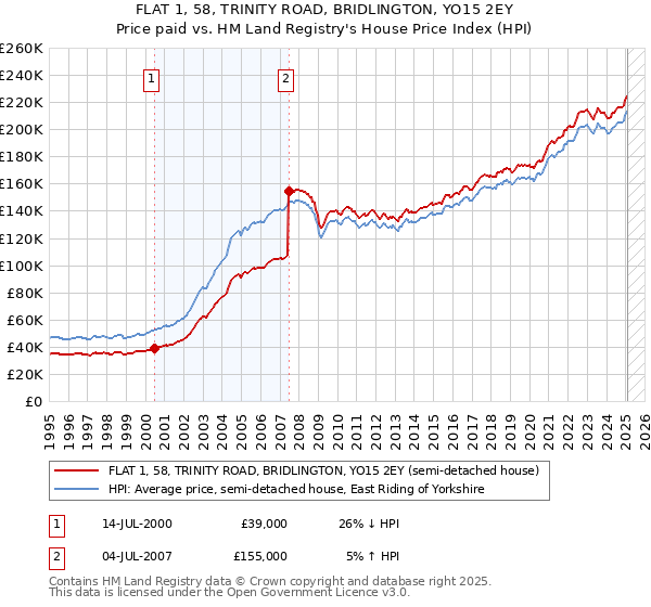 FLAT 1, 58, TRINITY ROAD, BRIDLINGTON, YO15 2EY: Price paid vs HM Land Registry's House Price Index