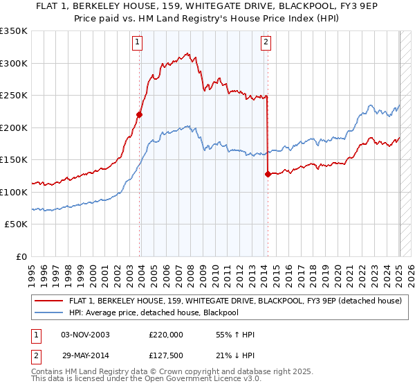 FLAT 1, BERKELEY HOUSE, 159, WHITEGATE DRIVE, BLACKPOOL, FY3 9EP: Price paid vs HM Land Registry's House Price Index