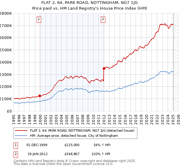 FLAT 2, 64, PARK ROAD, NOTTINGHAM, NG7 1JG: Price paid vs HM Land Registry's House Price Index