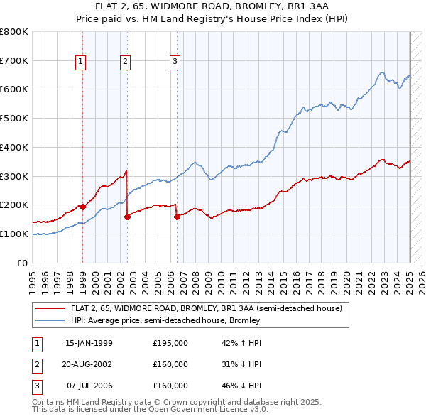 FLAT 2, 65, WIDMORE ROAD, BROMLEY, BR1 3AA: Price paid vs HM Land Registry's House Price Index