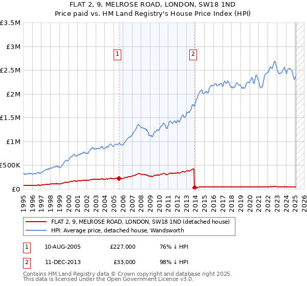 FLAT 2, 9, MELROSE ROAD, LONDON, SW18 1ND: Price paid vs HM Land Registry's House Price Index