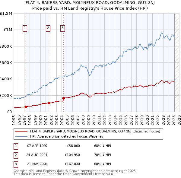 FLAT 4, BAKERS YARD, MOLYNEUX ROAD, GODALMING, GU7 3NJ: Price paid vs HM Land Registry's House Price Index
