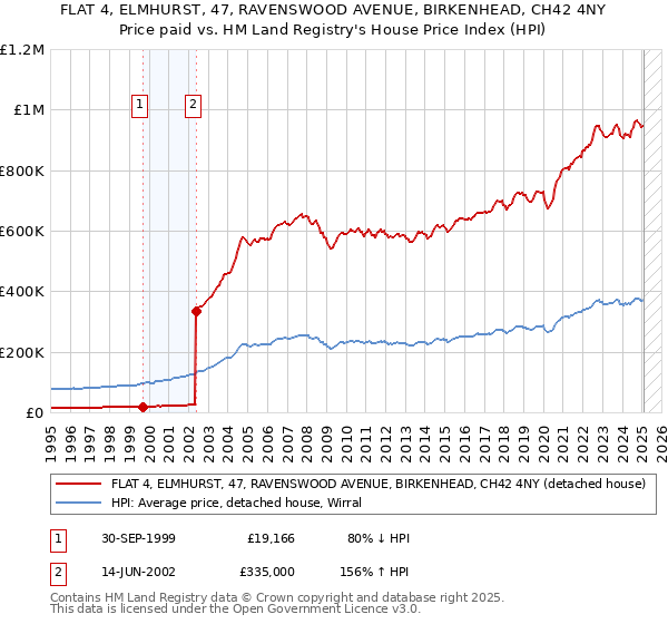 FLAT 4, ELMHURST, 47, RAVENSWOOD AVENUE, BIRKENHEAD, CH42 4NY: Price paid vs HM Land Registry's House Price Index