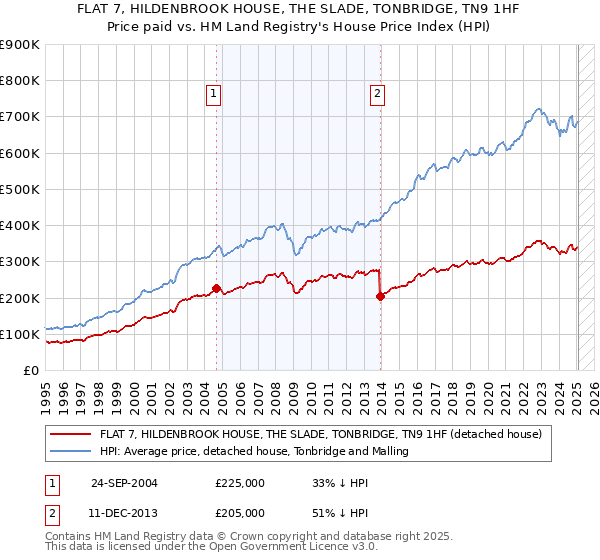 FLAT 7, HILDENBROOK HOUSE, THE SLADE, TONBRIDGE, TN9 1HF: Price paid vs HM Land Registry's House Price Index