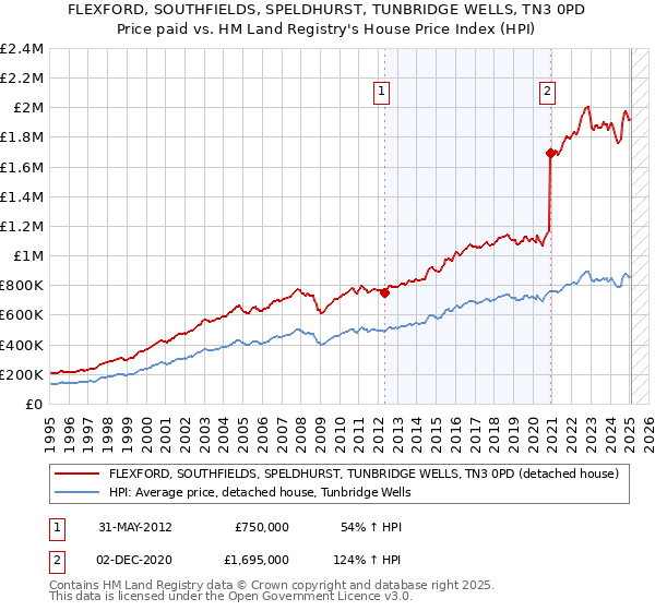 FLEXFORD, SOUTHFIELDS, SPELDHURST, TUNBRIDGE WELLS, TN3 0PD: Price paid vs HM Land Registry's House Price Index