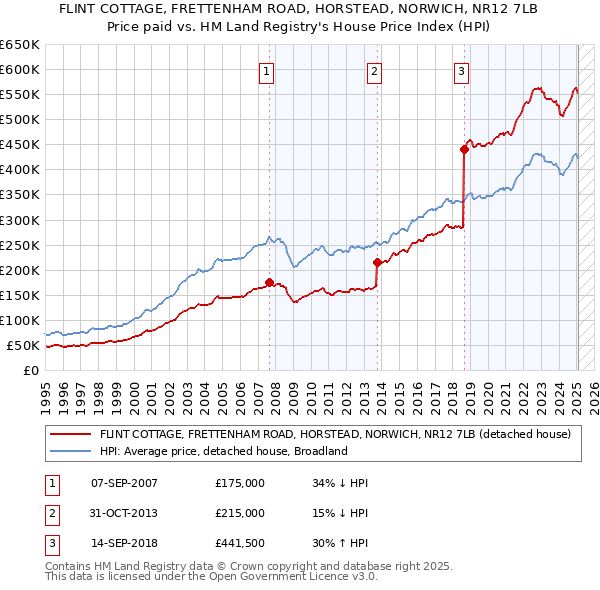 FLINT COTTAGE, FRETTENHAM ROAD, HORSTEAD, NORWICH, NR12 7LB: Price paid vs HM Land Registry's House Price Index