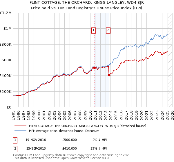 FLINT COTTAGE, THE ORCHARD, KINGS LANGLEY, WD4 8JR: Price paid vs HM Land Registry's House Price Index