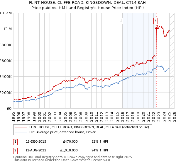 FLINT HOUSE, CLIFFE ROAD, KINGSDOWN, DEAL, CT14 8AH: Price paid vs HM Land Registry's House Price Index