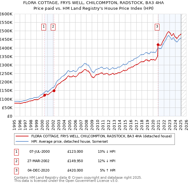 FLORA COTTAGE, FRYS WELL, CHILCOMPTON, RADSTOCK, BA3 4HA: Price paid vs HM Land Registry's House Price Index