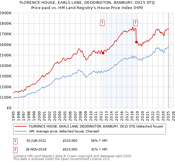 FLORENCE HOUSE, EARLS LANE, DEDDINGTON, BANBURY, OX15 0TQ: Price paid vs HM Land Registry's House Price Index