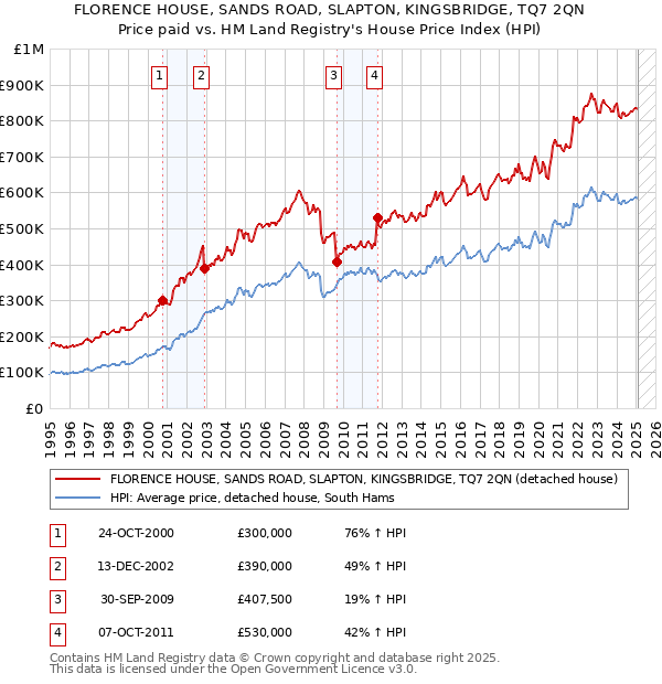 FLORENCE HOUSE, SANDS ROAD, SLAPTON, KINGSBRIDGE, TQ7 2QN: Price paid vs HM Land Registry's House Price Index