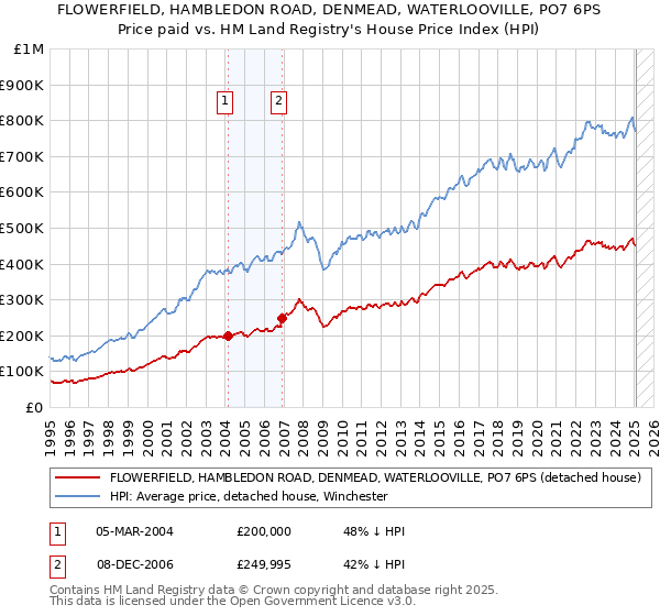 FLOWERFIELD, HAMBLEDON ROAD, DENMEAD, WATERLOOVILLE, PO7 6PS: Price paid vs HM Land Registry's House Price Index