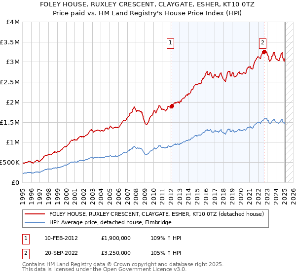 FOLEY HOUSE, RUXLEY CRESCENT, CLAYGATE, ESHER, KT10 0TZ: Price paid vs HM Land Registry's House Price Index