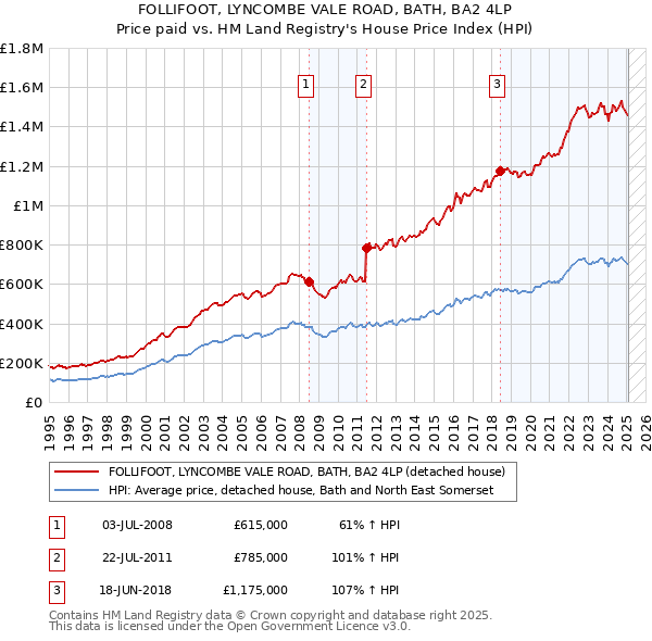 FOLLIFOOT, LYNCOMBE VALE ROAD, BATH, BA2 4LP: Price paid vs HM Land Registry's House Price Index