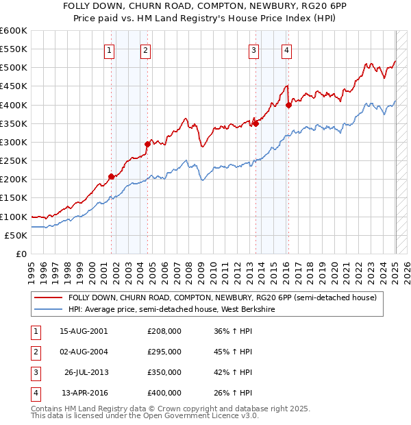 FOLLY DOWN, CHURN ROAD, COMPTON, NEWBURY, RG20 6PP: Price paid vs HM Land Registry's House Price Index