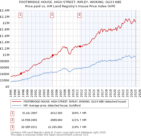 FOOTBRIDGE HOUSE, HIGH STREET, RIPLEY, WOKING, GU23 6BE: Price paid vs HM Land Registry's House Price Index
