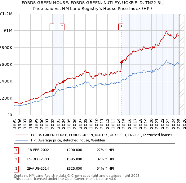 FORDS GREEN HOUSE, FORDS GREEN, NUTLEY, UCKFIELD, TN22 3LJ: Price paid vs HM Land Registry's House Price Index